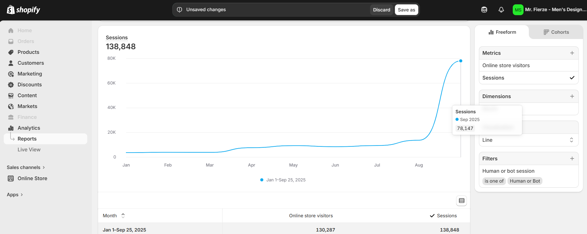 Mr. Fierze Shopify analytics — 138,848 sessions January to September 2025, peaking at 78,147 in September